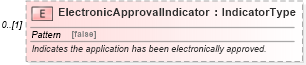 XSD Diagram of ElectronicApprovalIndicator in schema components_xsd (Standards for Technology in Automotive Retail)