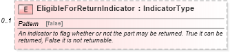 XSD Diagram of EligibleForReturnIndicator in schema components_xsd (Standards for Technology in Automotive Retail)