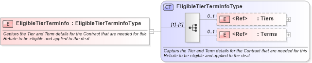 XSD Diagram of EligibleTierTermInfo in schema incentiveinquiry_xsd (Standards for Technology in Automotive Retail)
