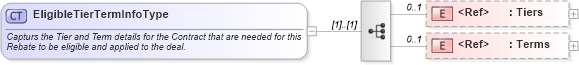 XSD Diagram of EligibleTierTermInfoType in schema incentiveinquiry_xsd (Standards for Technology in Automotive Retail)
