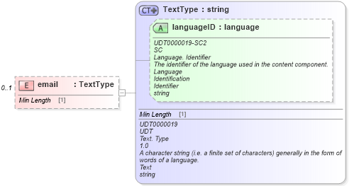 XSD Diagram of email in schema dealerlocatorextended_xsd (Standards for Technology in Automotive Retail)