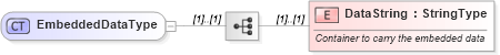 XSD Diagram of EmbeddedDataType in schema components_xsd (Standards for Technology in Automotive Retail)