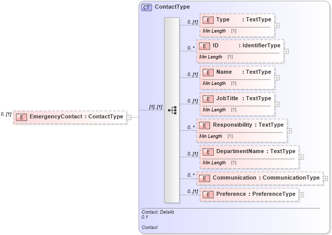 XSD Diagram of EmergencyContact in schema reusableaggregatebusinessinformationentity_xsd (Standards for Technology in Automotive Retail)