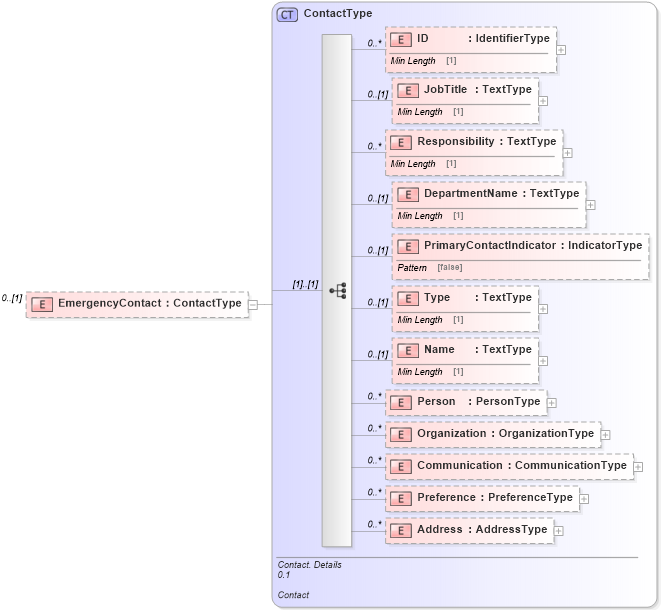 XSD Diagram of EmergencyContact in schema reusableaggregatecorecomponent_xsd (Standards for Technology in Automotive Retail)