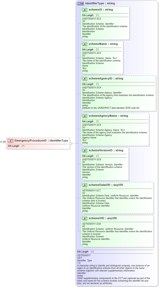 XSD Diagram of EmergencyProcedureID in schema reusableaggregatecorecomponent_xsd (Standards for Technology in Automotive Retail)