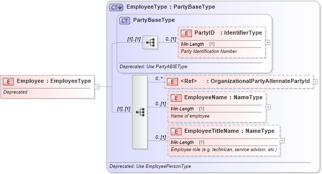 XSD Diagram of Employee in schema deprecatedcomponents_xsd (Standards for Technology in Automotive Retail)