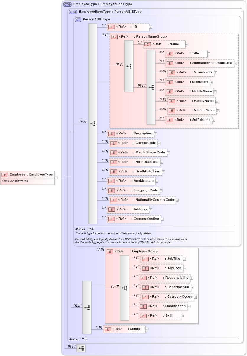 XSD Diagram of Employee in schema components_xsd1 (Standards for Technology in Automotive Retail)