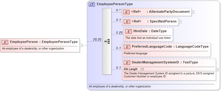 XSD Diagram of EmployeePerson in schema components_xsd (Standards for Technology in Automotive Retail)