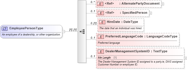 XSD Diagram of EmployeePersonType in schema components_xsd (Standards for Technology in Automotive Retail)