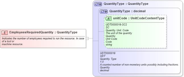XSD Diagram of EmployeesRequiredQuantity in schema fields_xsd1 (Standards for Technology in Automotive Retail)