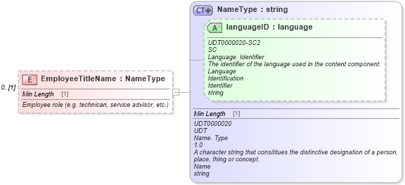 XSD Diagram of EmployeeTitleName in schema deprecatedcomponents_xsd (Standards for Technology in Automotive Retail)