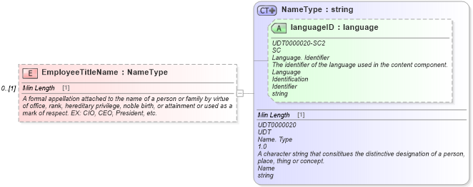 XSD Diagram of EmployeeTitleName in schema deprecatedcomponents_xsd (Standards for Technology in Automotive Retail)