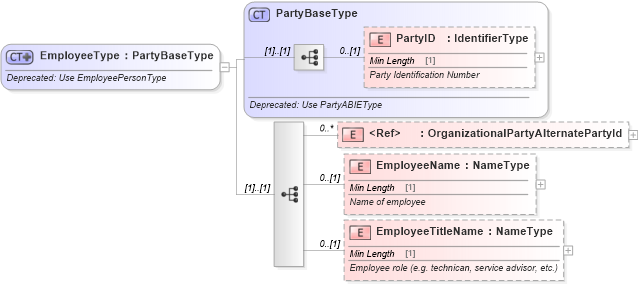 XSD Diagram of EmployeeType in schema deprecatedcomponents_xsd (Standards for Technology in Automotive Retail)