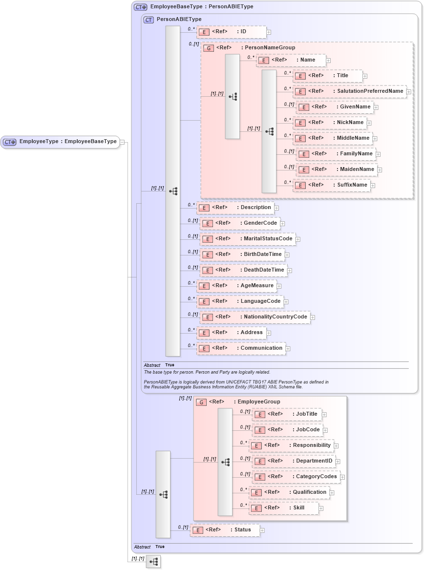 XSD Diagram of EmployeeType in schema components_xsd1 (Standards for Technology in Automotive Retail)