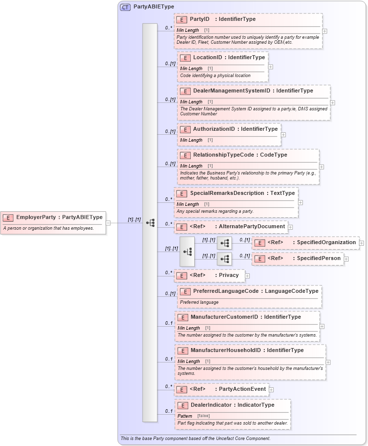 XSD Diagram of EmployerParty in schema components_xsd (Standards for Technology in Automotive Retail)