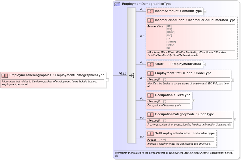 XSD Diagram of EmploymentDemographics in schema components_xsd (Standards for Technology in Automotive Retail)