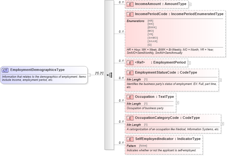 XSD Diagram of EmploymentDemographicsType in schema components_xsd (Standards for Technology in Automotive Retail)