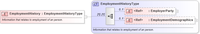 XSD Diagram of EmploymentHistory in schema components_xsd (Standards for Technology in Automotive Retail)