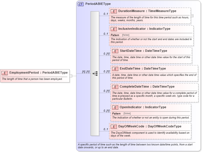 XSD Diagram of EmploymentPeriod in schema components_xsd (Standards for Technology in Automotive Retail)