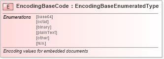 XSD Diagram of EncodingBaseCode in schema fields_xsd (Standards for Technology in Automotive Retail)