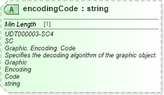 XSD Diagram of encodingCode in schema unqualifieddatatypes_xsd (Standards for Technology in Automotive Retail)