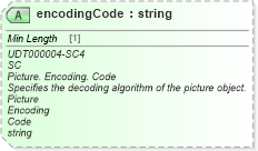 XSD Diagram of encodingCode in schema unqualifieddatatypes_xsd (Standards for Technology in Automotive Retail)
