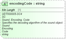XSD Diagram of encodingCode in schema unqualifieddatatypes_xsd (Standards for Technology in Automotive Retail)