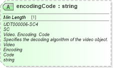 XSD Diagram of encodingCode in schema unqualifieddatatypes_xsd (Standards for Technology in Automotive Retail)