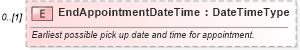 XSD Diagram of EndAppointmentDateTime in schema components_xsd (Standards for Technology in Automotive Retail)