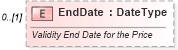 XSD Diagram of EndDate in schema components_xsd (Standards for Technology in Automotive Retail)
