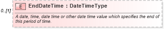 XSD Diagram of EndDateTime in schema components_xsd (Standards for Technology in Automotive Retail)