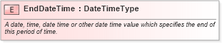 XSD Diagram of EndDateTime in schema fields_xsd (Standards for Technology in Automotive Retail)