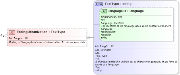 XSD Diagram of EndingUrbanization in schema components_xsd (Standards for Technology in Automotive Retail)
