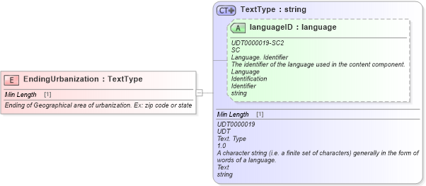 XSD Diagram of EndingUrbanization in schema fields_xsd (Standards for Technology in Automotive Retail)