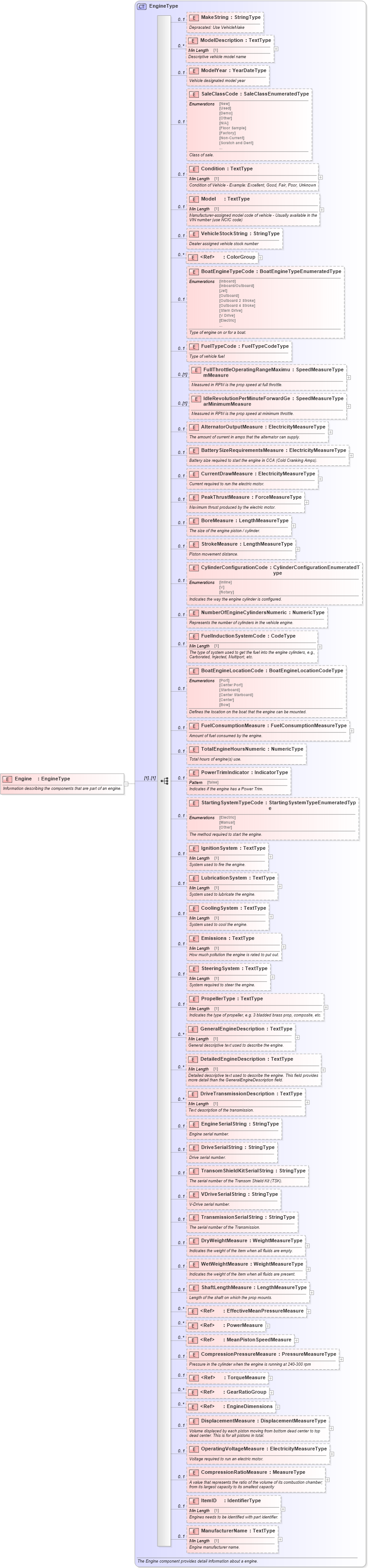 XSD Diagram of Engine in schema components_xsd (Standards for Technology in Automotive Retail)