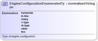 XSD Diagram of EngineConfigurationEnumeratedType in schema codelists_xsd (Standards for Technology in Automotive Retail)