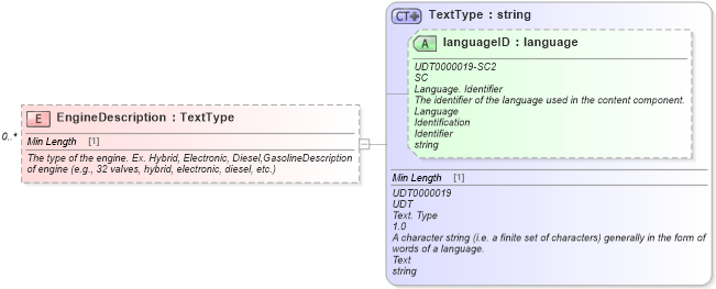 XSD Diagram of EngineDescription in schema deprecatedcomponents_xsd (Standards for Technology in Automotive Retail)