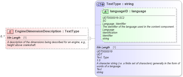XSD Diagram of EngineDimensionDescription in schema components_xsd (Standards for Technology in Automotive Retail)
