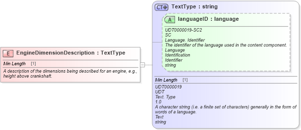 XSD Diagram of EngineDimensionDescription in schema fields_xsd (Standards for Technology in Automotive Retail)