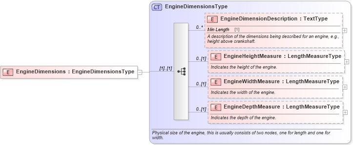 XSD Diagram of EngineDimensions in schema components_xsd (Standards for Technology in Automotive Retail)