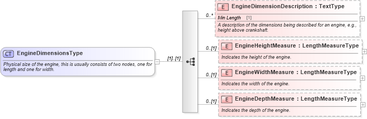 XSD Diagram of EngineDimensionsType in schema components_xsd (Standards for Technology in Automotive Retail)