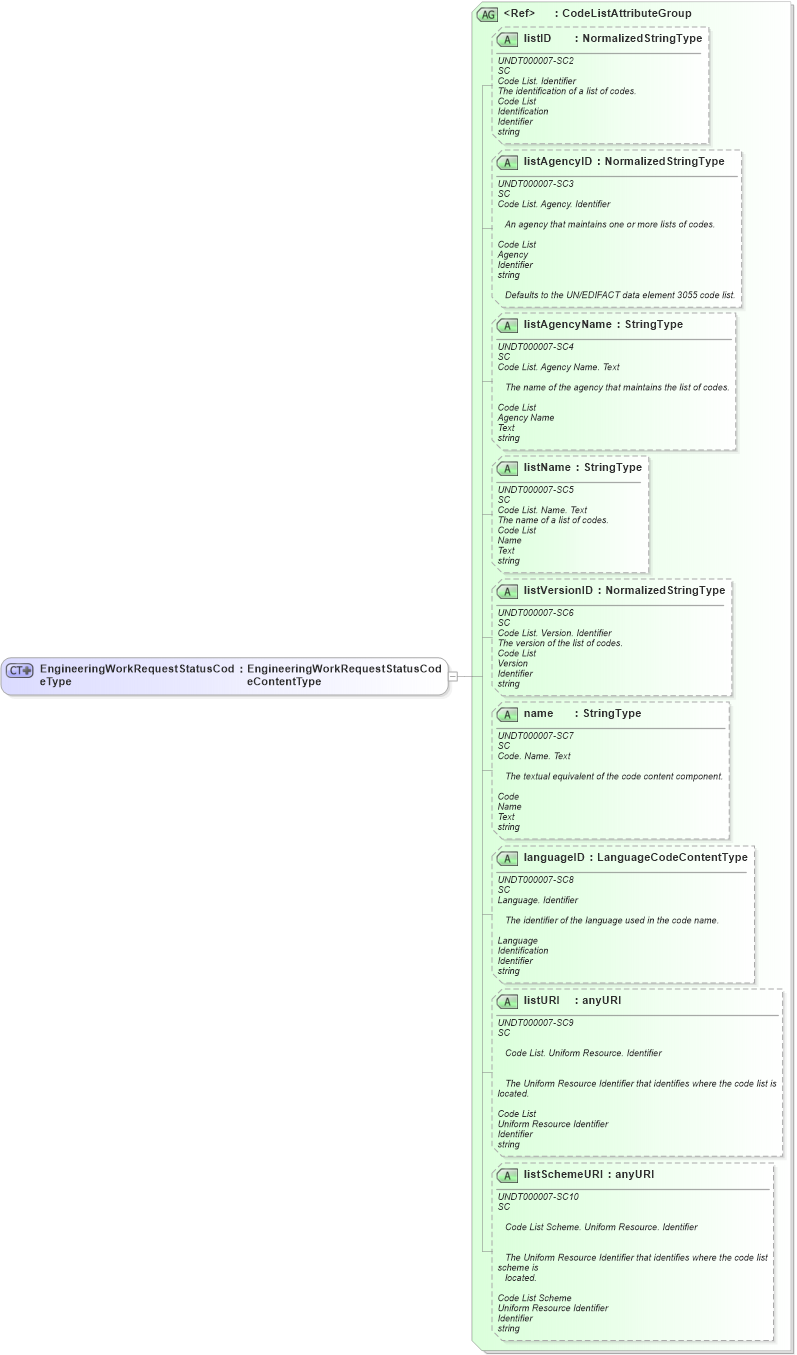 XSD Diagram of EngineeringWorkRequestStatusCodeType in schema fields_xsd1 (Standards for Technology in Automotive Retail)