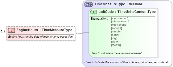 XSD Diagram of EngineHours in schema deprecatedcomponents_xsd (Standards for Technology in Automotive Retail)