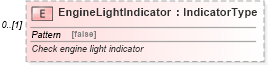 XSD Diagram of EngineLightIndicator in schema components_xsd (Standards for Technology in Automotive Retail)