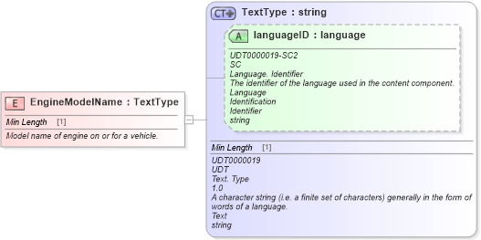 XSD Diagram of EngineModelName in schema fields_xsd (Standards for Technology in Automotive Retail)