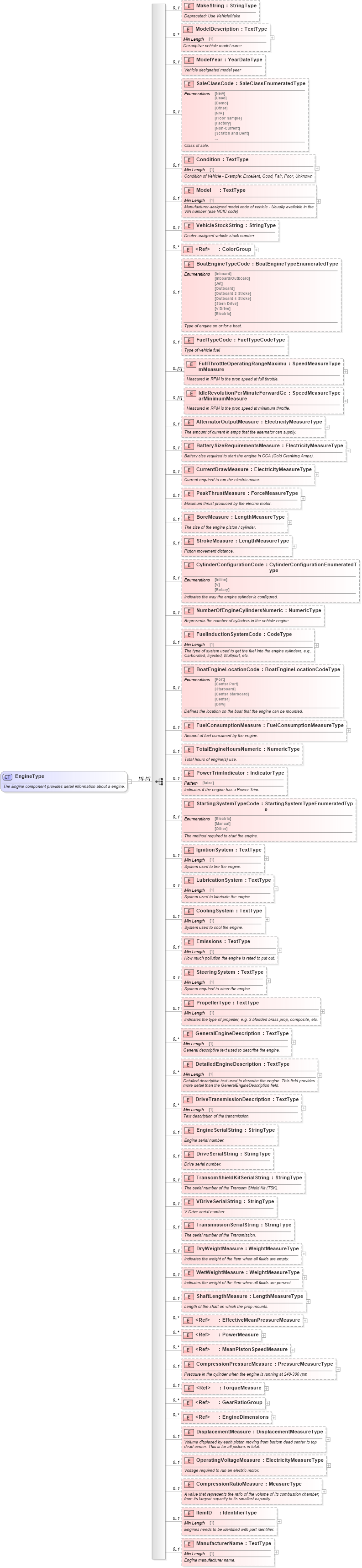 XSD Diagram of EngineType in schema components_xsd (Standards for Technology in Automotive Retail)