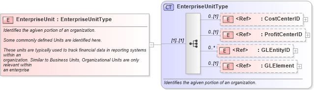 XSD Diagram of EnterpriseUnit in schema components_xsd1 (Standards for Technology in Automotive Retail)