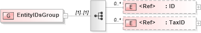 XSD Diagram of EntityIDsGroup in schema components_xsd1 (Standards for Technology in Automotive Retail)