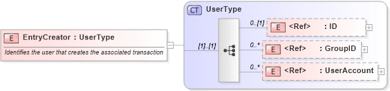 XSD Diagram of EntryCreator in schema components_xsd1 (Standards for Technology in Automotive Retail)