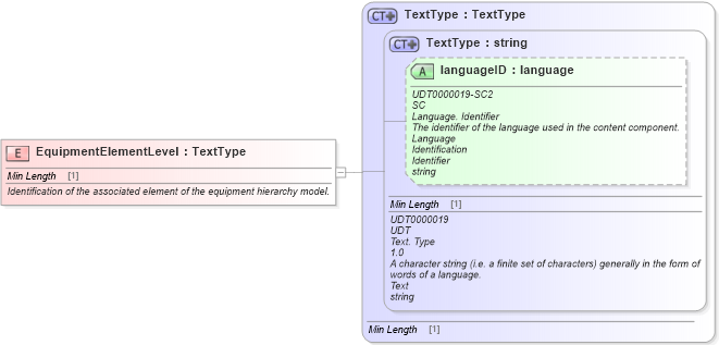 XSD Diagram of EquipmentElementLevel in schema fields_xsd1 (Standards for Technology in Automotive Retail)